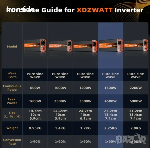 Инвертори 12v-220v чиста синусоида , снимка 2 - Друга електроника - 54889793