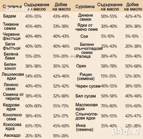 Екстрактор-Преса за Олиа, Масла от ЯДКИ, СЕМЕНА,Семки,Орех,Бадем,Фъстък и др, снимка 3 - Обзавеждане на кухня - 45793043