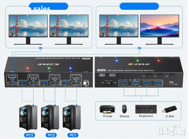 8K 60Hz KVM превключвател за 2 монитора и 3 компютъра Displayport и HDMI 4K 144Hz,KCEVE KVM302DH, снимка 5 - Суичове - 54479114