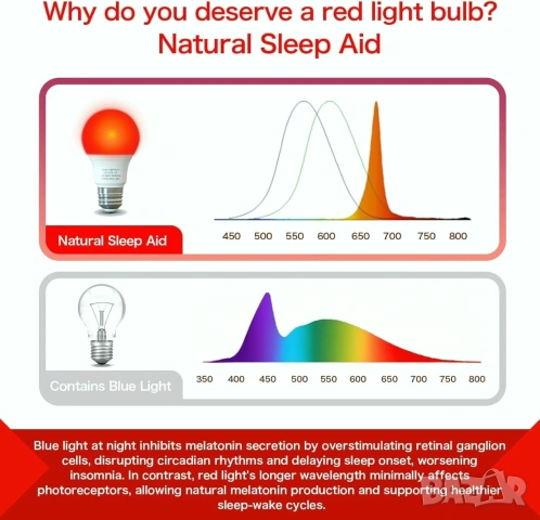 Хит продукт! LED крушка за осветление с 670nm червена светлина, Терапия за очите и за добър сън, снимка 7 - Лед осветление - 54991915