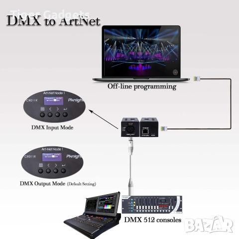 Pknight ArtNet DMX Ethernet Controller CR001R – Art-Net към DMX512 интерфейс, 1 Universe, двупосочен, снимка 7 - Други - 54958512