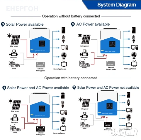 Wifi Хибриден Соларен Инвертор 6.2 KW + 120А МРРТ (48v-51.2v), снимка 4 - Друга електроника - 54481227