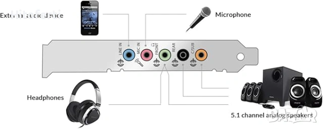 Звукова карта Creative SB1570 Blaster Audigy Fx 5.1 PCIe с SBX Pro Studio, снимка 3 - Други - 54155745