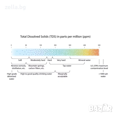 Дигитален TDS метър 0-9990 ppm – Качество на питейната вода, аквариум, басейн, филтри 10055, снимка 13 - Друга електроника - 54656853