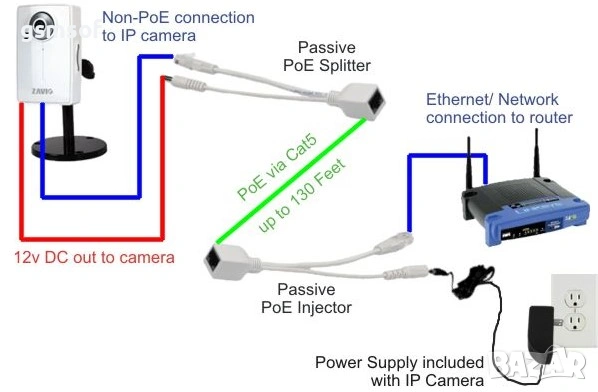 Пасивен PoE инжектор и сплитер комплект RJ45 към DC 5.5×2.1 мм, снимка 4 - IP камери - 55279799