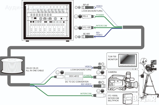 Datavideo CB-22H HD/SD 30m 4-in-1 Cable (HD-SDI/ITC/CV/DC Power), снимка 2 - Друга електроника - 54184301