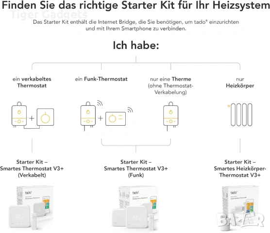 Tado Smart Radiator Thermostat Starter Kit V3+ – Интелигентен комплект за управление на отопление, снимка 5 - Други - 54944846