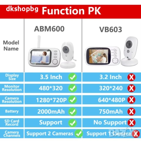 4692 ABM600 Видео бебефон с камера и 300м обхват за къща и двор – 3.5" дисплей, работи без интернет, снимка 7 - Бебефони - 54518527