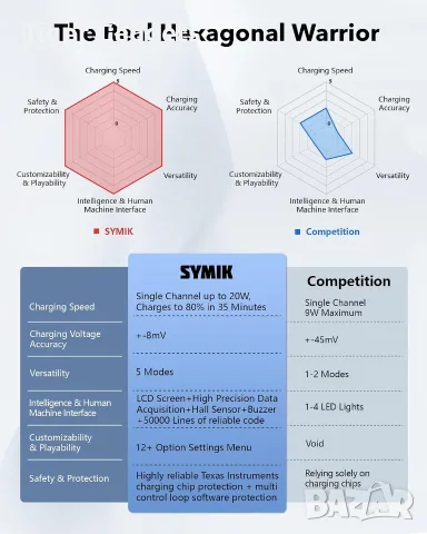 SYMIK Двойно зарядно 27W PD за Insta360 X5 с LCD дисплей и калъф за батерии, снимка 4 - Батерии, зарядни - 55403702