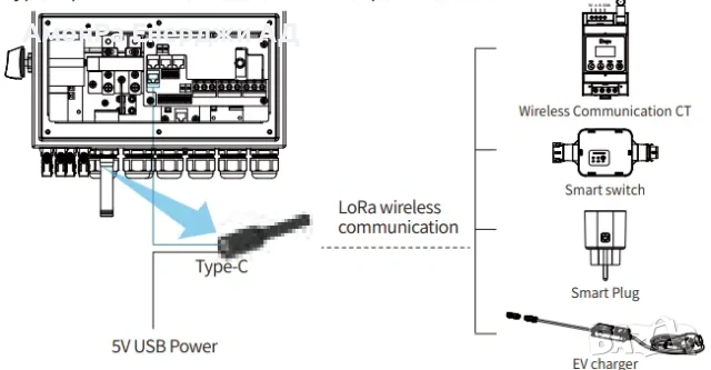 Deye Smart Switch – Интелигентен превключвател за управление на товари с LoRa комуникация, снимка 4 - Друга електроника - 54037584