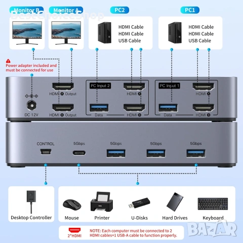 UGREEN HDMI KVM превключвател за 2 монитора и 2 компютъра 4K@60Hz, с 4 USB 3.0 порта, снимка 12 - Кабели и адаптери - 55093306