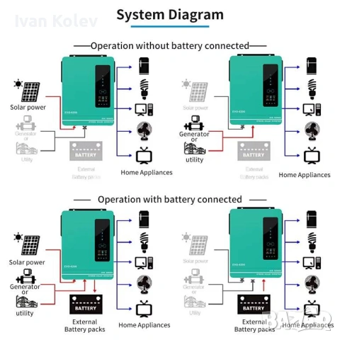 Хибридна Соларна Система 6.2kW с Инвертор ANERN AN-SCI-EVO-6200 и 14бр. Фотоволтаични панели HYSolar, снимка 6 - Друга електроника - 54787473