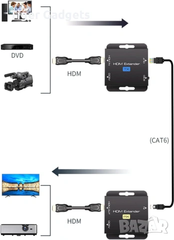 HDMI Extender EX701 по LAN кабел Cat5e/Cat6 – 1080P@60Hz, TX + RX комплект, снимка 3 - Други - 54885191