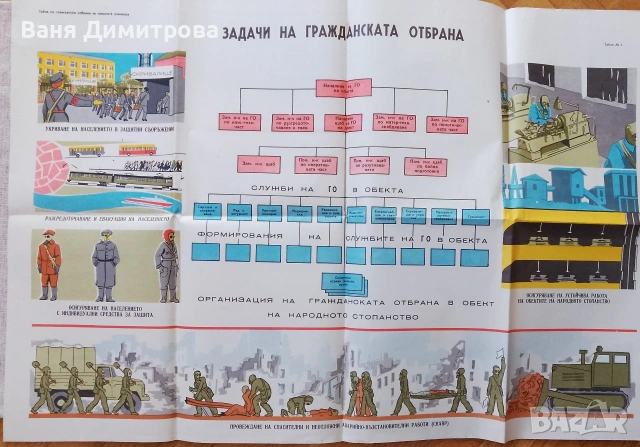 Табла по гражданска отбрана – химическа защита, снимка 5 - Други ценни предмети - 54207006