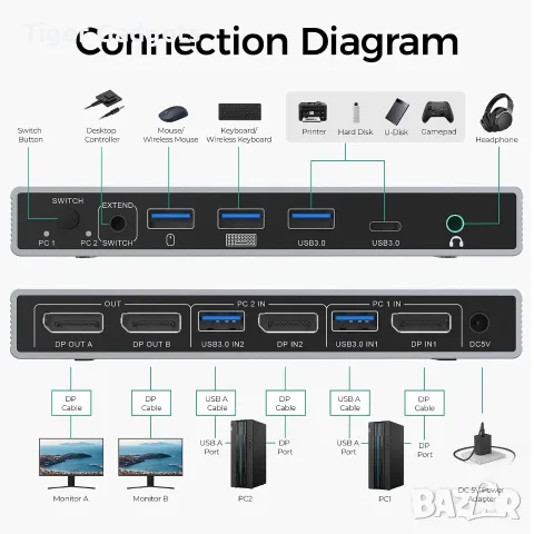 SUIDEK DisplayPort KVM суич за 2 компютъра и 2 монитора, 4K@60Hz, USB 3.0, Алуминиев, снимка 2 - Кабели и адаптери - 55583140