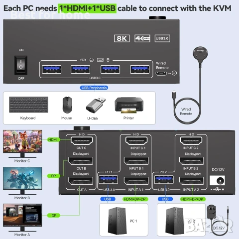 KVM превключвател 3 монитора 2 компютъра 8K@60Hz, KVM превключвател за три монитора за работа , снимка 4 - Монитори - 54972947