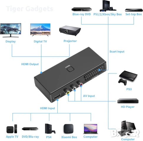 3 в 1 SCART / RCA / HDMI към HDMI конвертор – видео адаптер за TV, PS5, Wii, VHS, DVD и ретро конзол, снимка 3 - Приемници и антени - 54455387