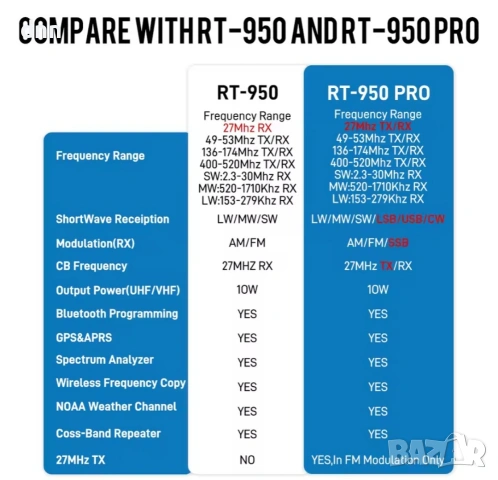 Radtel RT-950PRO-Репитер, 10w, CB, SSB,AM,VHF,UHF,AirBand,SATCOM , снимка 3 - Друга електроника - 46118082