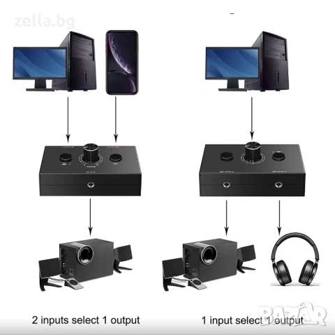 HiFi стерео аудио превключвател 2x1/1x2 – RCA & 3.5 мм жак суичър с Mute бутон за PC и аудио 10472, снимка 3 - Друга електроника - 54703818