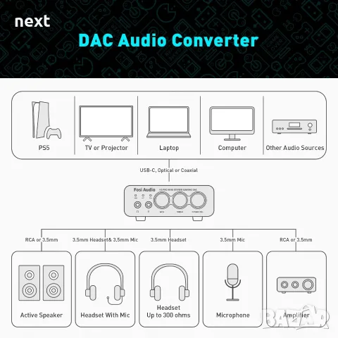 Fosi Audio K5 Pro висококачествен ДАK DAC, усилвател за слушалки и външна звукова карта, снимка 6 - Ресийвъри, усилватели, смесителни пултове - 53778829