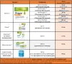 PRIORIN (Приорин) немски капсули против косопад -цяла кутия 270 капсули 95 EUR и "на блистери', снимка 3