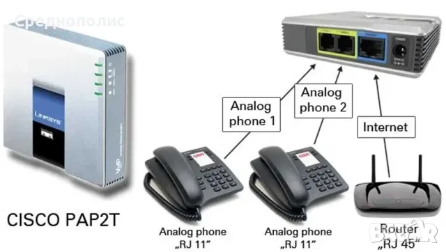 Телефонен адаптер - LINKSYS Cisco-VoIP Phone adapter -PAP2-NA, снимка 6 - Мрежови адаптери - 55662549