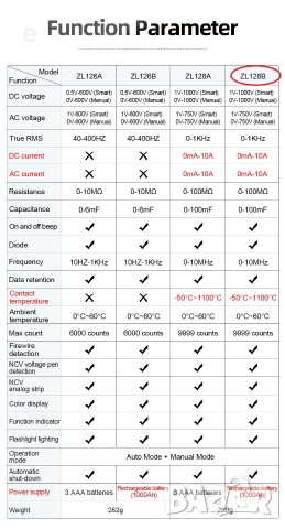 Професионален цифров мултицет MESTEK ZL128B Pro с USB зареждане, снимка 11 - Други инструменти - 55000253