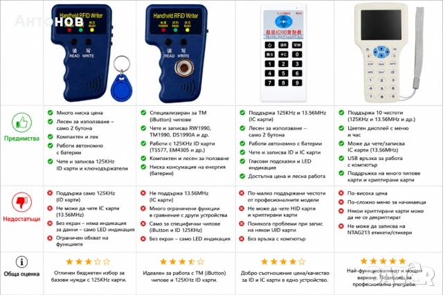 RFID дубликатор / машинка за карти и чипове - чете, копира и записва, снимка 2 - Друга електроника - 54721106