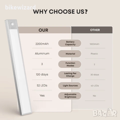 LED акумулаторна лампа за под шкаф 30 см 2200 mAh сензор за движение USB димируема – 2 броя НОВО, снимка 2 - Лед осветление - 54715994