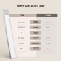 LED акумулаторна лампа за под шкаф 30 см 2200 mAh сензор за движение USB димируема – 2 броя НОВО, снимка 2