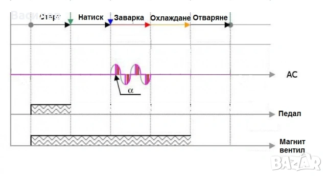 Цифров контролер за пневматичен точков апарат (Спотер, Пункшвайц), 220VAC и 380VAC, снимка 4 - Резервни части за машини - 48742852