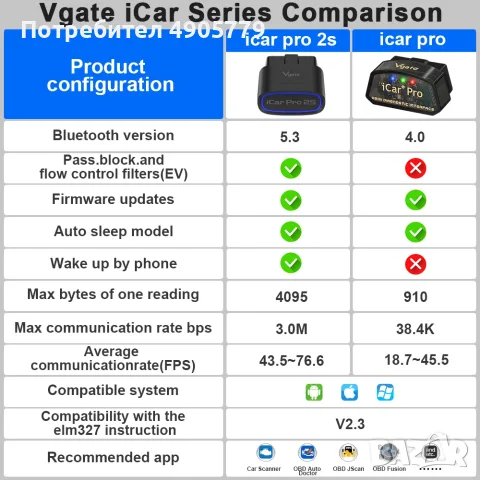 Автодиагностика New Vgate iCar 2S PRO Bt5.3 Lifetime upgrade version , снимка 3 - Друга електроника - 55510017