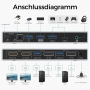 SUIDEK DisplayPort KVM Switch 2 Monitors 2 Computers – DP към HDMI KVM суич 4K@60Hz с 4 USB порта, снимка 2