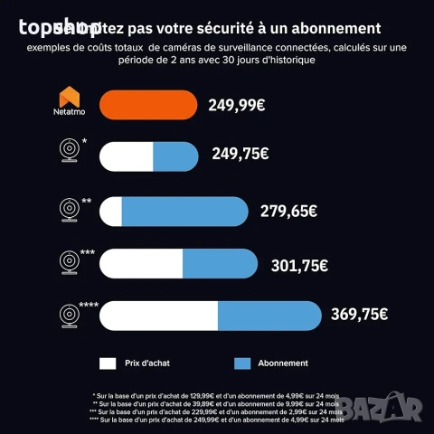 Чисто нова запечатана смарт камера Netatmo Advance Smart Indoor Camera 2K HDR Лицево разпознаване..., снимка 9 - IP камери - 55270698