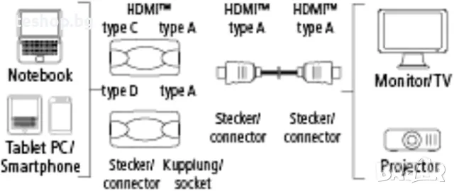 Hama High Speed ​​HDMI кабел с Ethernet (1.5 м) вкл. 2 HDMI адаптера, черен, снимка 4 - Мрежови адаптери - 55426846