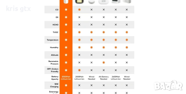 НОВ  3 в 1 Интелигентен Монитор за Качество на Въздуха + Power Bank + LED Къмпинг, снимка 8 - Къмпинг мебели - 55171752