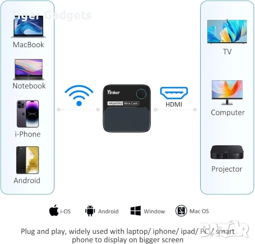 Yinker MSH1 4K Wireless Display Dongle – безжичен HDMI адаптер за споделяне на екран, AirPlay..., снимка 2 - Друга електроника - 54883259