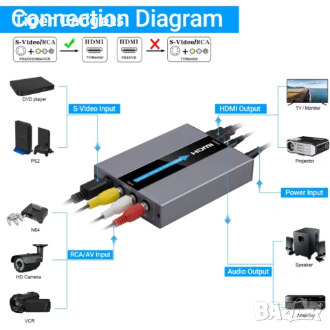 RCA / S-Video към HDMI Converter – AV / CVBS / S-Video to HDMI адаптер с кабели, 720P / 1080P, снимка 3 - Приемници и антени - 54659821
