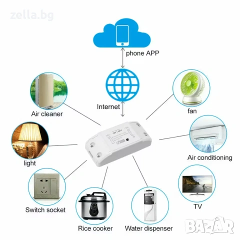 WiFi смарт реле, 1 канал, 220V 10A, Tuya Smart Life, гласов контрол с Alexa и Google Assistant 10314, снимка 9 - Нумизматика и бонистика - 54663445