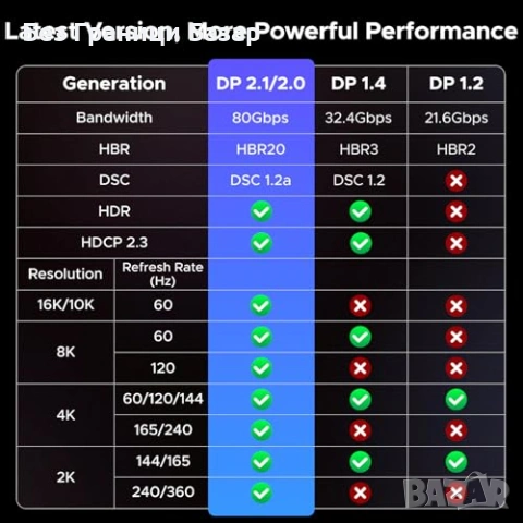 Нов UGREEN DisplayPort кабел 16K 80Gbps 90 L-образен конектор FreeSync G-Sync HDR за гейминг монитор, снимка 7 - Друга електроника - 55140683