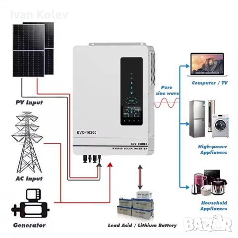 Хибридна Соларна Система 10.2kW,  ANERN AN-SCI-EVO-10200 и 22бр. Фотоволтаични панели HYSolar, снимка 6 - Друга електроника - 54787793