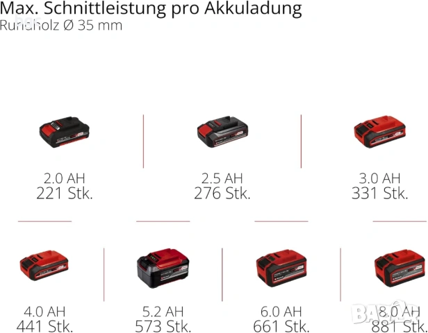 Про Einhell Саблен Трион Професионален TP-AP 18/32 Li BL Безчетков Височина на повдигане 32 мм, Дълб, снимка 2 - Други инструменти - 54420383