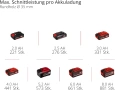 Про Einhell Саблен Трион Професионален TP-AP 18/32 Li BL Безчетков Височина на повдигане 32 мм, Дълб, снимка 2
