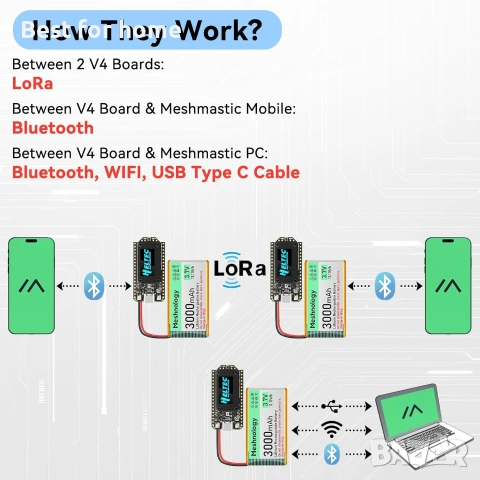 Развойна платка ESP32 LoRa V4 + батерия 3000mAh, подобрена ESP32-S3 SX1262 LoRa WiFi Bluetooth , снимка 6 - Друга електроника - 54960101