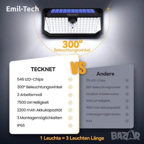 2 соларни LED лампи TECKNET – 546 LED + подарък 495 LED, датчик, IP66, снимка 7 - Лед осветление - 54592408