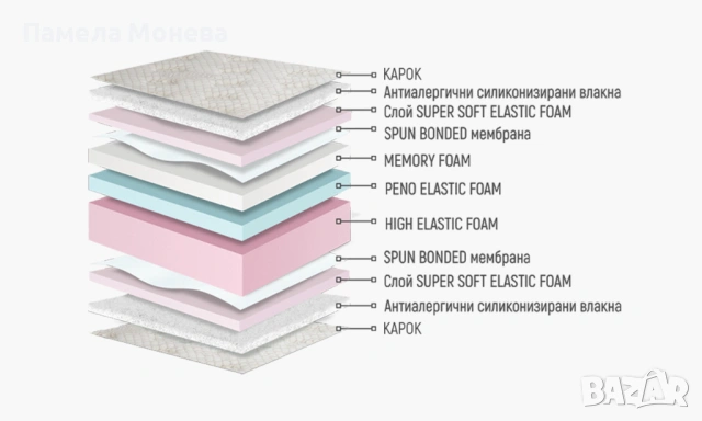 Нов Матрак Нани Лаго 90/200, снимка 2 - Матраци - 54305055