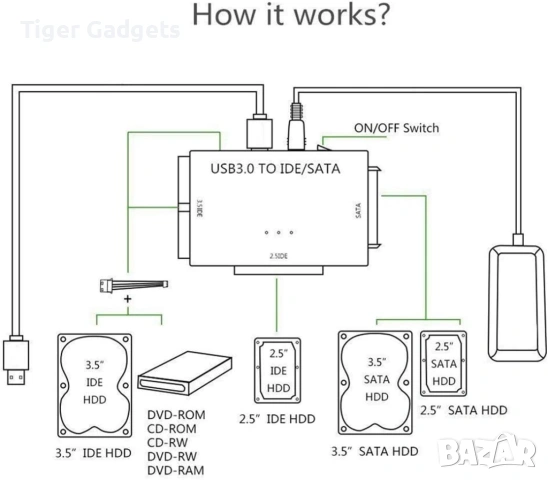 USB 3.0 към SATA / IDE адаптер 3 в 1 – за 2.5" / 3.5" HDD, SSD и оптични устройства, снимка 6 - Друга електроника - 54490569