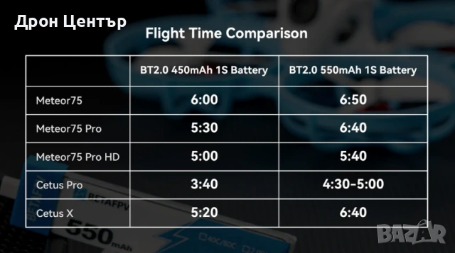 BetaFPV LAVA 550mAh 1s 40C/80C комплект батерии (4 броя), снимка 7 - Дронове и аксесоари - 55064204
