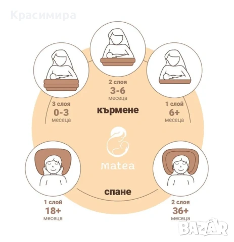ВъзглавницаТА за кърмене Матеа, снимка 2 - Аксесоари за кърмачки - 54441520
