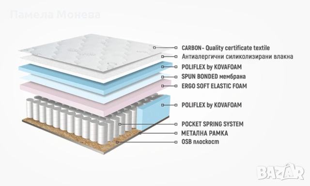 Нов Матрак Нани Каспия Покет 90/200, снимка 2 - Матраци - 54305121